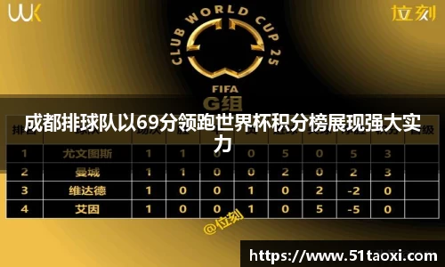 成都排球队以69分领跑世界杯积分榜展现强大实力
